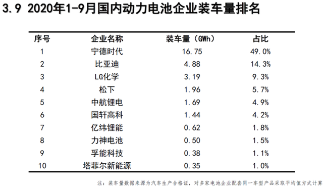 9月我國(guó)新能源車銷售13.8萬(wàn)輛 動(dòng)力電池裝車量6.6GWh