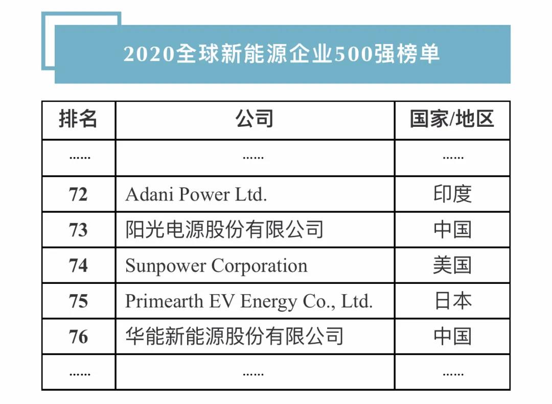 連續(xù)十年！陽光電源登榜“全球新能源企業(yè)500強(qiáng)”
