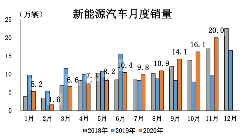 銷量，新能源汽車銷量