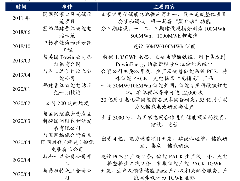 圖5：歷年寧德時代布局儲能業(yè)務(wù)的重要事件，資料來源：公司公告，興業(yè)證券
