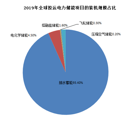 圖3：全球儲能裝機當前仍以抽水蓄能為主，資料來源：CNESA