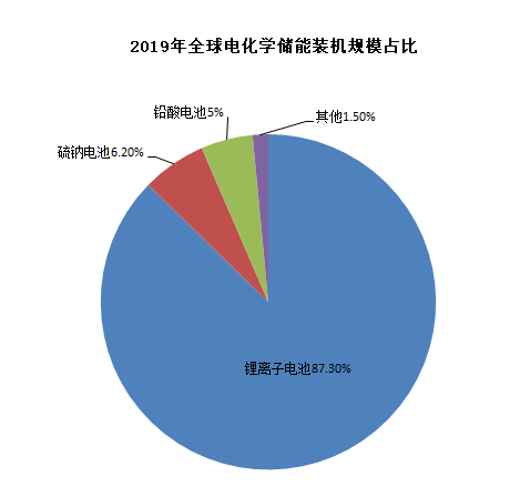 圖4：鋰電池在電化學儲能中占主導地位，資料來源：CNESA，川財證券