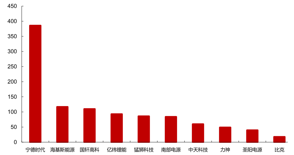 圖6：2019年中國儲能技術(shù)提供商出貨排名（MWh），資料來源：CNESA，西部證券
