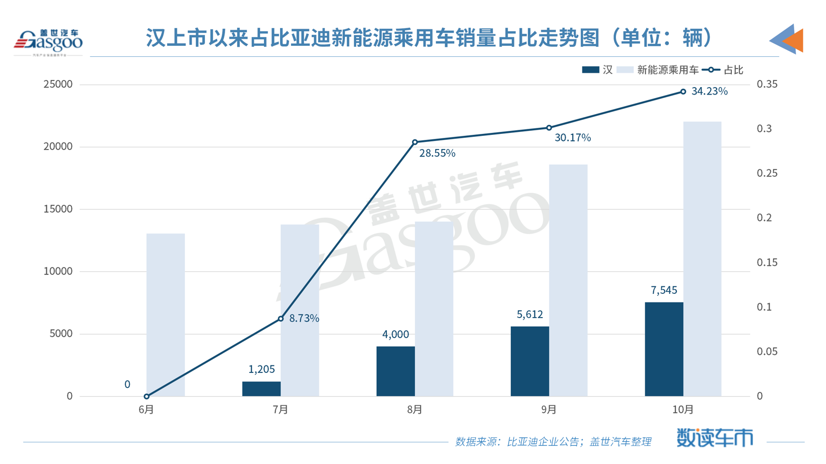 新車，銷量，比亞迪