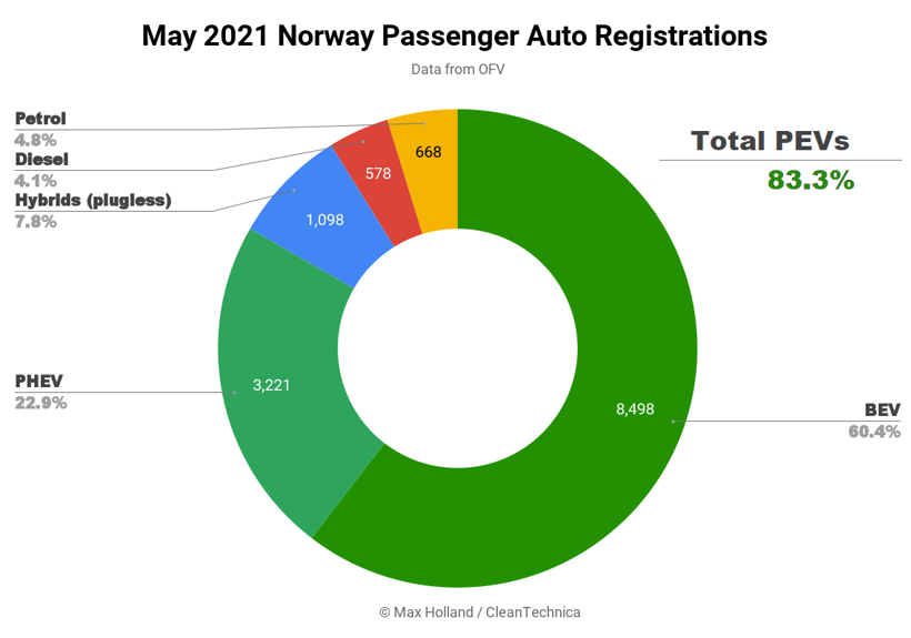 電動汽車，銷量，5月全球新能源