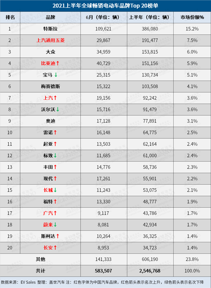 電動(dòng)汽車，銷量，比亞迪，特斯拉，2021全球電動(dòng)汽車銷量榜