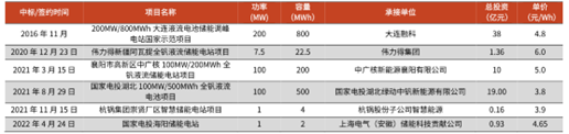 圖：國(guó)內(nèi)部分釩電池項(xiàng)目信息及成本計(jì)算；資料來(lái)源：北極星儲(chǔ)能網(wǎng)，光大證券