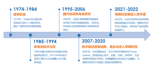 圖：釩電池發(fā)展歷程；資料來(lái)源：大連融科，北京普能，申萬(wàn)宏源
