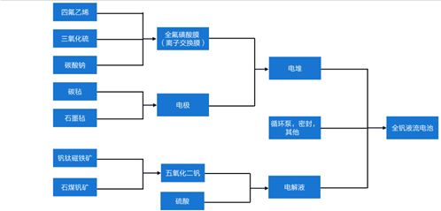 圖：釩電池上游構(gòu)成；資料來(lái)源：《釩液流電池電解液研究綜述》，國(guó)海證券