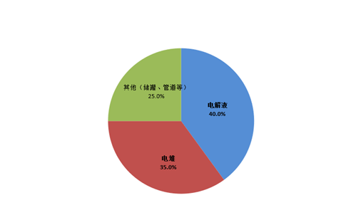 圖：釩電池成本構(gòu)成；資料來(lái)源：IRENA，錦緞研究院整理