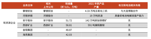 圖：國(guó)內(nèi)主要釩資源企業(yè)；資料來(lái)源：光大證券