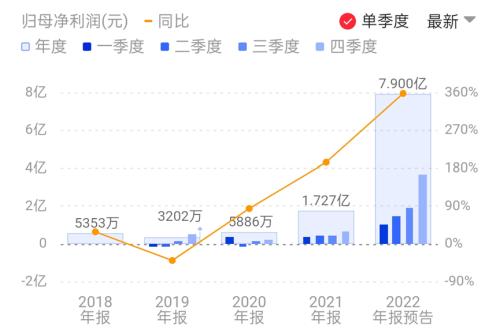  光伏年報預(yù)增第一槍打響！